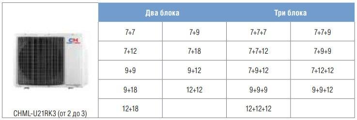 Варианты подключения Мульти-сплит CHML-U21NK3 + 3 внутренних блока