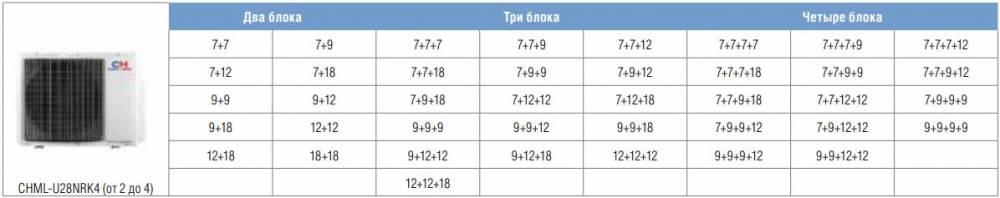 Варианты подключение мульти-сплит CHML-U28NK4 + 4 внутренних блока