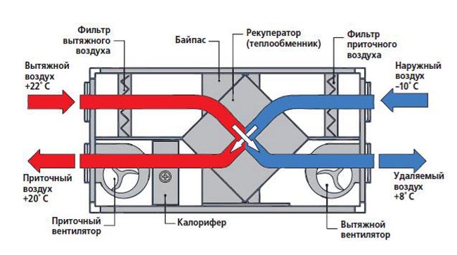 Из чего состоит приточно-вытяжная вентиляция