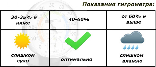 Оптимальная влажность в доме