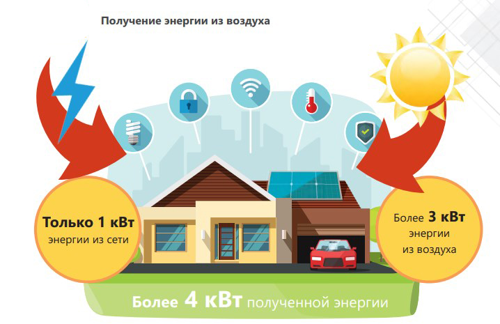 Энергопотребление теплового насоса воздух-вода