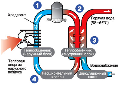Принцип работы теплового насоса воздух-вода