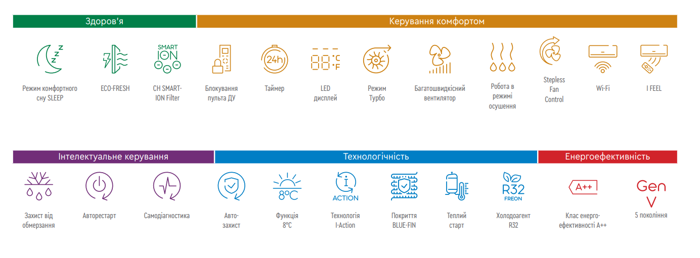функции кондиционера Nordic