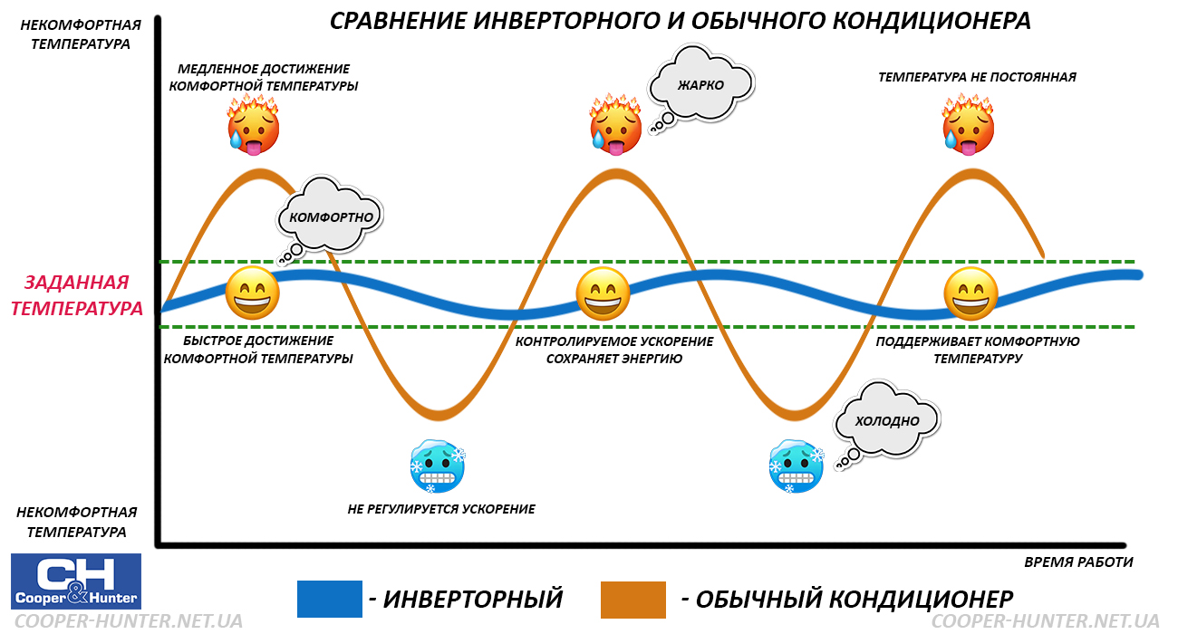 инверторные кондиционеры