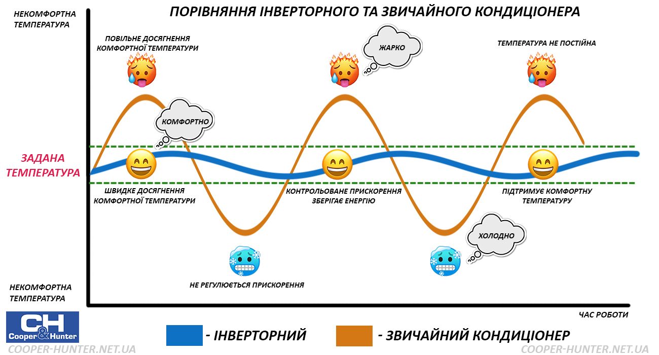 інверторні кондиціонери