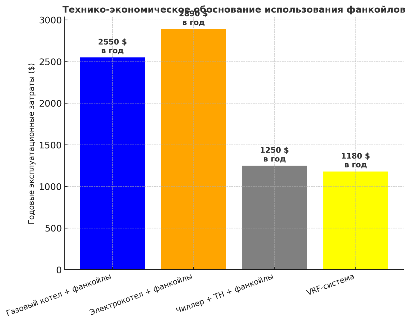 Технико-экономическое сравнение типов подключения фанкойлов