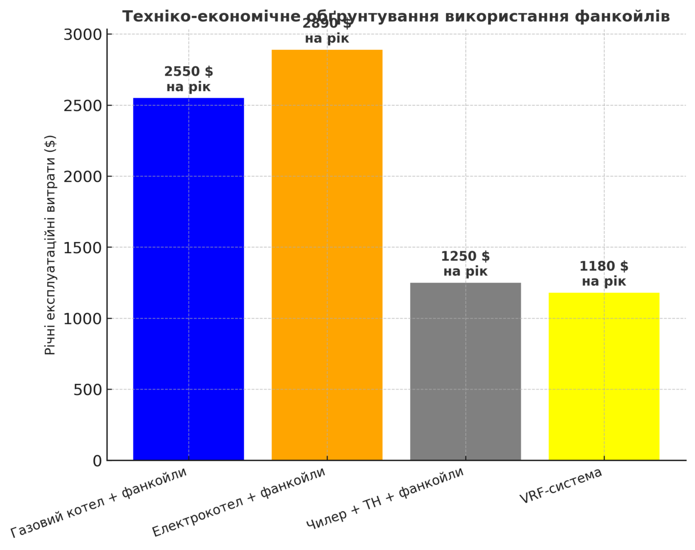Техніко-економічне порівняння типів підключення фанкойлів